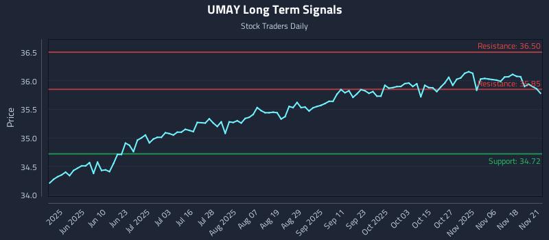 UMAY Long Term Analysis for November 21 2025