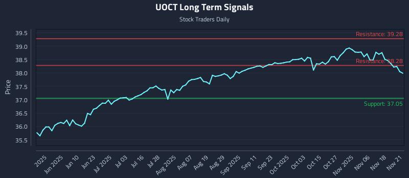 UOCT Long Term Analysis for November 21 2025 UOCT Long Term Analysis for November 21 2025