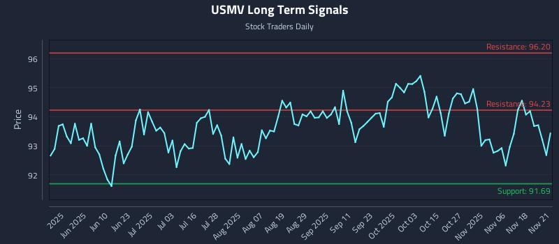 USMV Long Term Analysis for November 21 2025