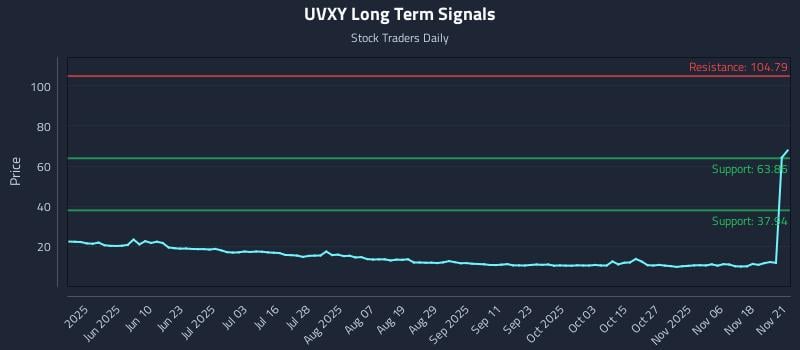 UVXY Long Term Analysis for November 21 2025