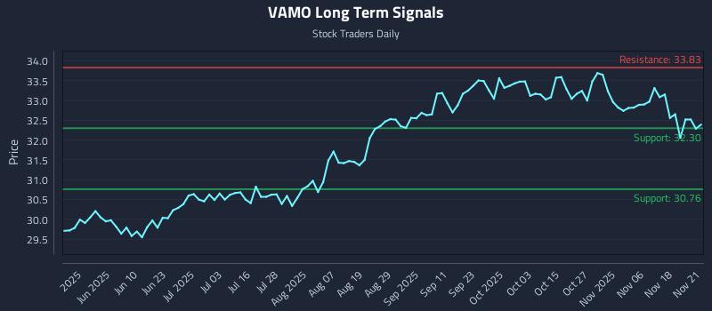 VAMO Long Term Analysis for November 21 2025 VAMO Long Term Analysis for November 21 2025