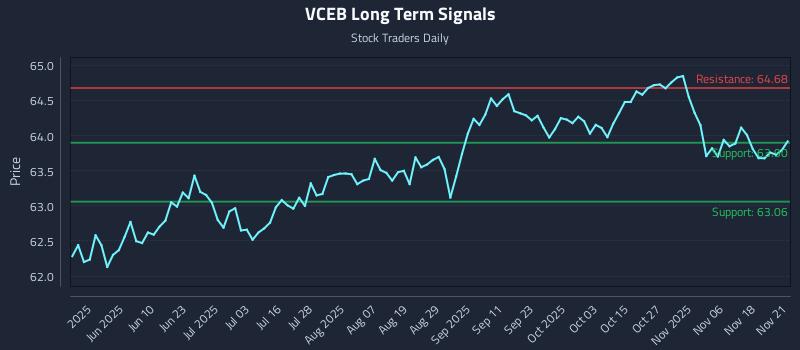 VCEB Long Term Analysis for November 21 2025 VCEB Long Term Analysis for November 21 2025