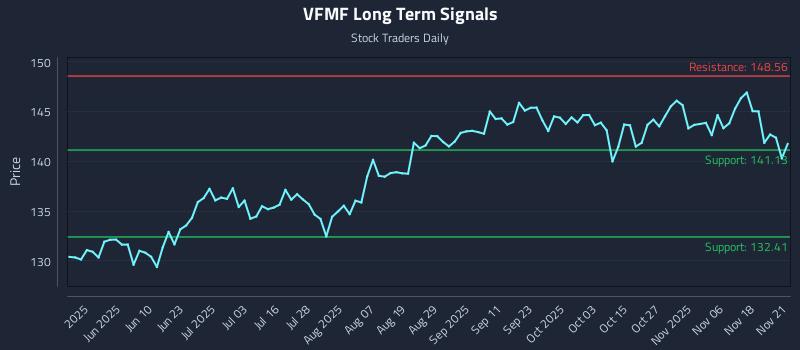 VFMF Long Term Analysis for November 21 2025