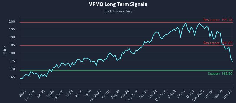 VFMO Long Term Analysis for November 21 2025