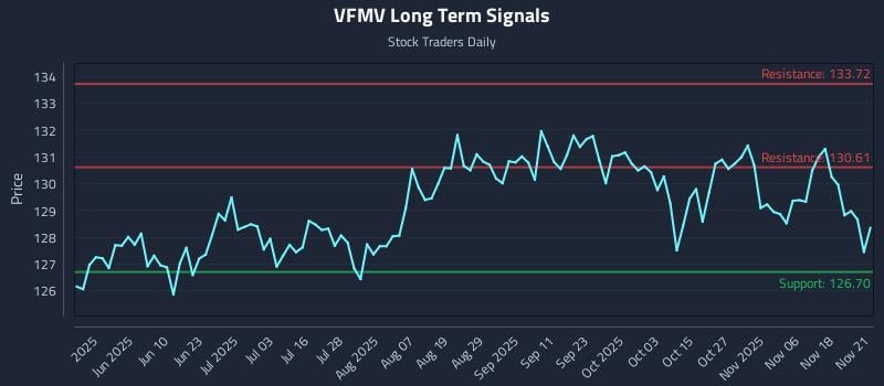 VFMV Long Term Analysis for November 21 2025
