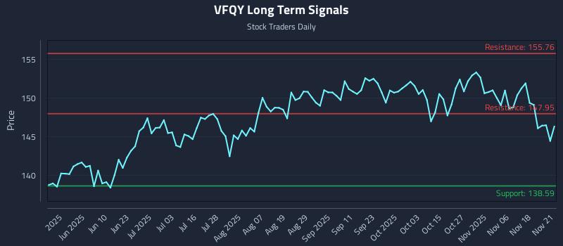 VFQY Long Term Analysis for November 21 2025 VFQY Long Term Analysis for November 21 2025