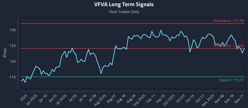 VFVA Long Term Analysis for November 21 2025