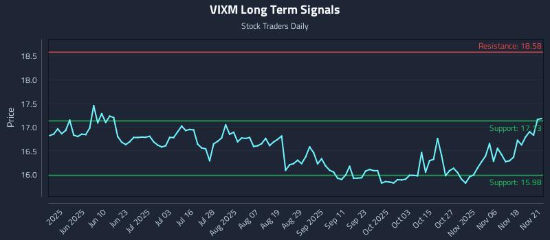 VIXM Long Term Analysis for November 21 2025