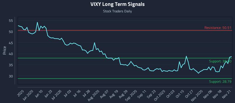 VIXY Long Term Analysis for November 21 2025