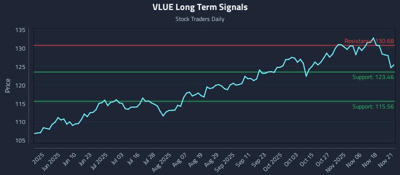 VLUE Long Term Analysis for November 21 2025 VLUE Long Term Analysis for November 21 2025
