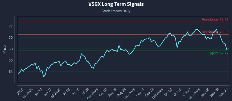 VSGX Long Term Analysis for November 21 2025 VSGX Long Term Analysis for November 21 2025