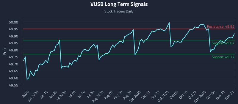VUSB Long Term Analysis for November 21 2025 VUSB Long Term Analysis for November 21 2025