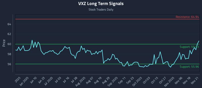 VXZ Long Term Analysis for November 21 2025 VXZ Long Term Analysis for November 21 2025