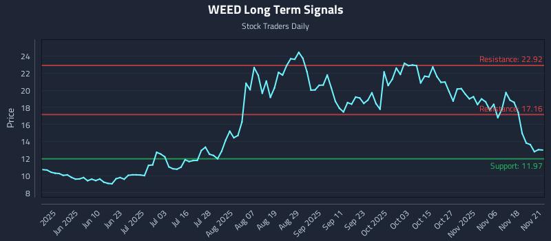 WEED Long Term Analysis for November 21 2025 WEED Long Term Analysis for November 21 2025