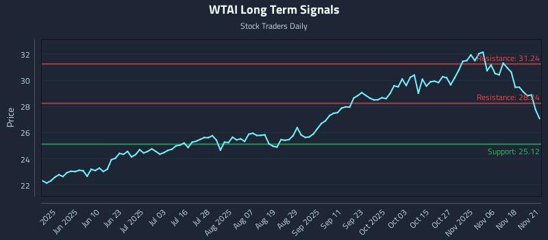 WTAI Long Term Analysis for November 21 2025