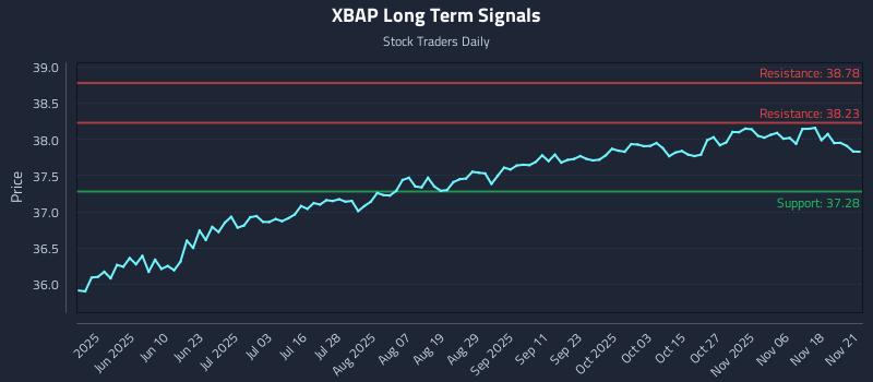 XBAP Long Term Analysis for November 21 2025 XBAP Long Term Analysis for November 21 2025