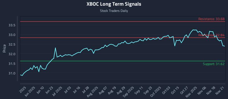 XBOC Long Term Analysis for November 21 2025