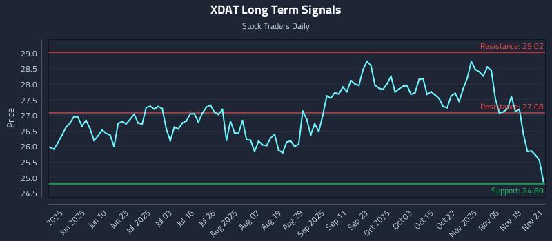 XDAT Long Term Analysis for November 21 2025 XDAT Long Term Analysis for November 21 2025