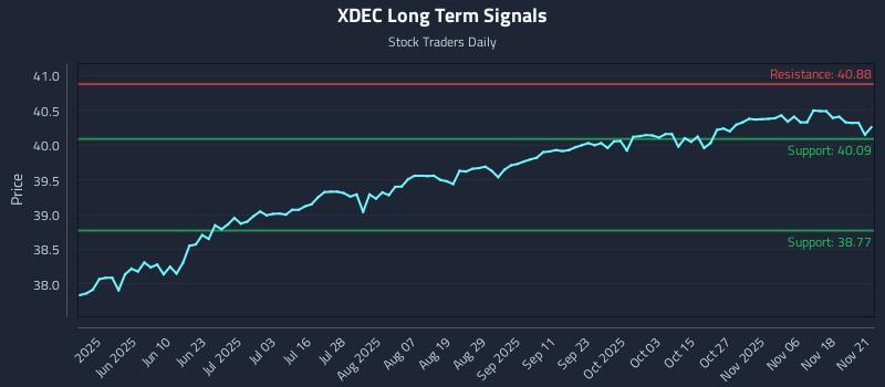 XDEC Long Term Analysis for November 21 2025