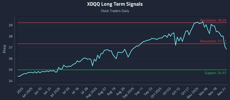 XDQQ Long Term Analysis for November 21 2025