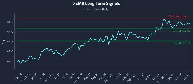 XEMD Long Term Analysis for November 21 2025 XEMD Long Term Analysis for November 21 2025