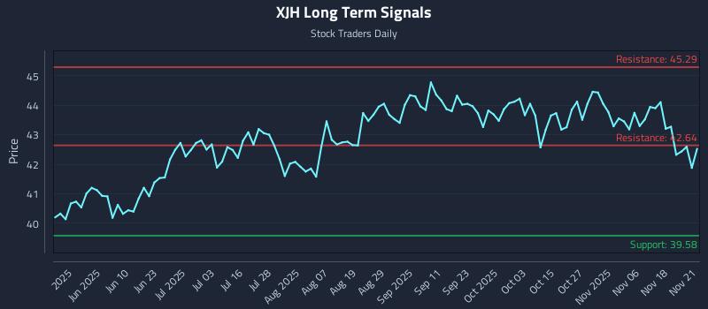 XJH Long Term Analysis for November 21 2025