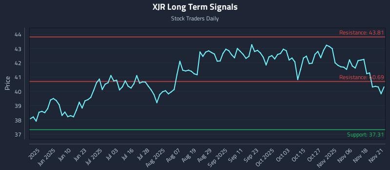 XJR Long Term Analysis for November 21 2025 XJR Long Term Analysis for November 21 2025