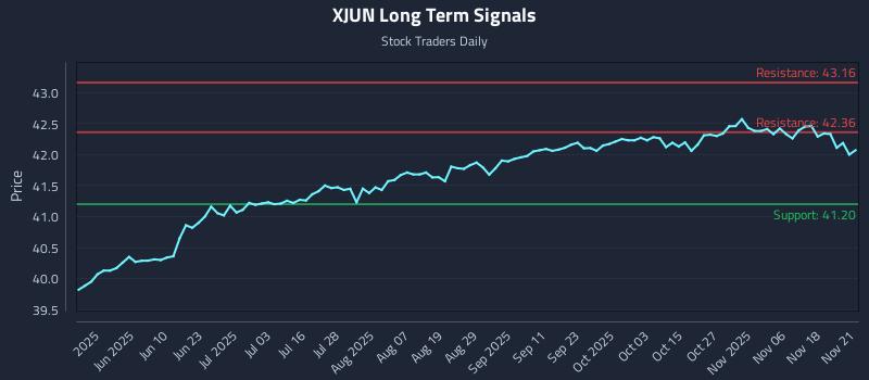 XJUN Long Term Analysis for November 21 2025