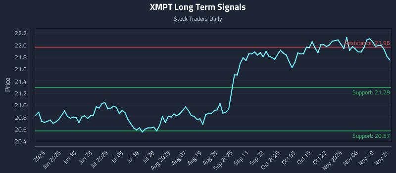 XMPT Long Term Analysis for November 21 2025
