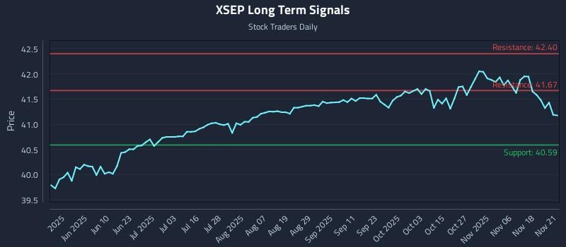 XSEP Long Term Analysis for November 21 2025