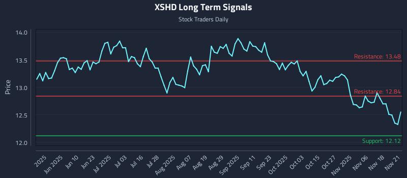 XSHD Long Term Analysis for November 21 2025