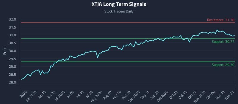 XTJA Long Term Analysis for November 21 2025