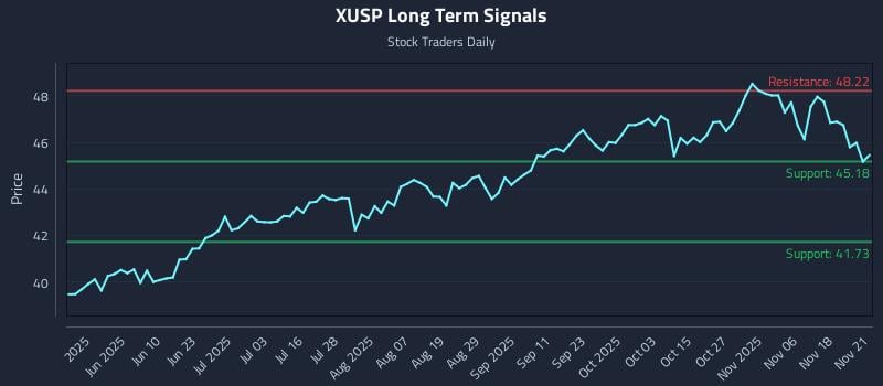XUSP Long Term Analysis for November 21 2025