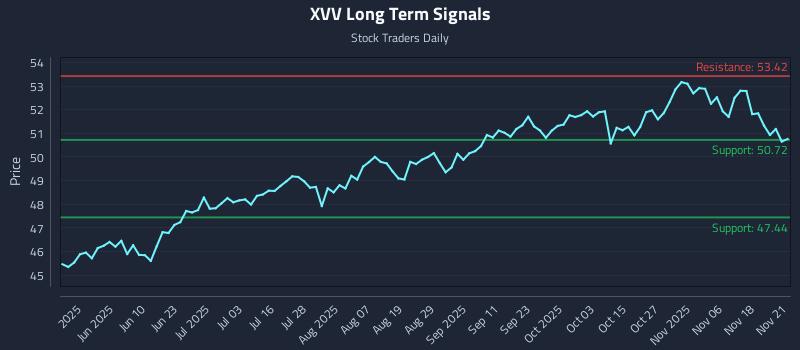 XVV Long Term Analysis for November 21 2025