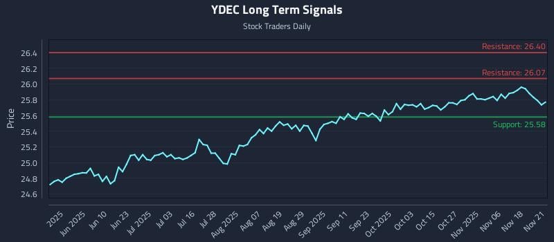 YDEC Long Term Analysis for November 21 2025 YDEC Long Term Analysis for November 21 2025