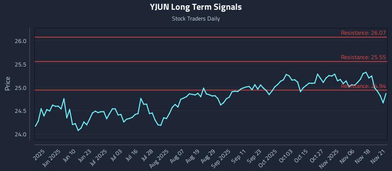 YJUN Long Term Analysis for November 21 2025 YJUN Long Term Analysis for November 21 2025