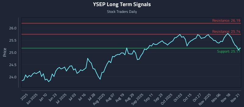 YSEP Long Term Analysis for November 21 2025 YSEP Long Term Analysis for November 21 2025