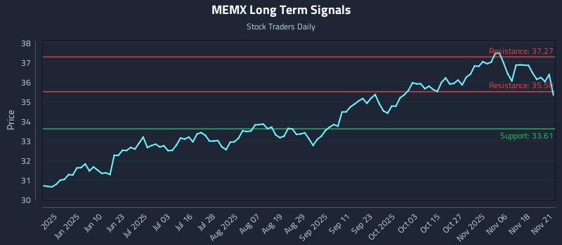 MEMX Long Term Analysis for November 21 2025 MEMX Long Term Analysis for November 21 2025