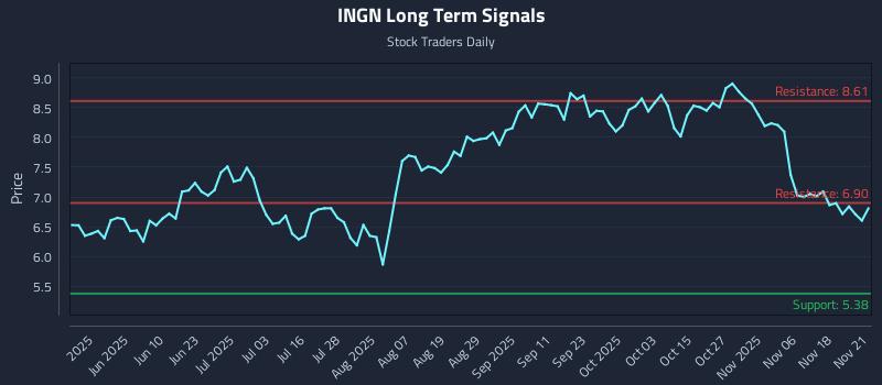 INGN Long Term Analysis for November 21 2025 INGN Long Term Analysis for November 21 2025