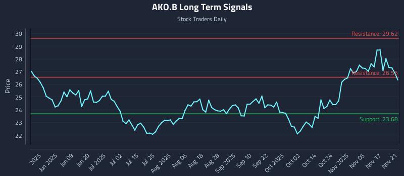 AKO.B Long Term Analysis for November 21 2025 AKO.B Long Term Analysis for November 21 2025