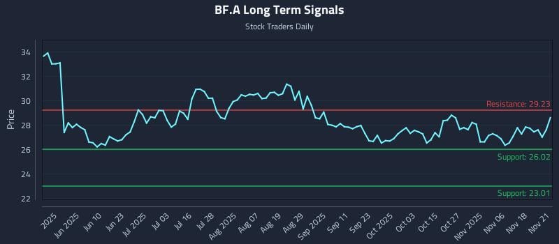 BF.A Long Term Analysis for November 21 2025