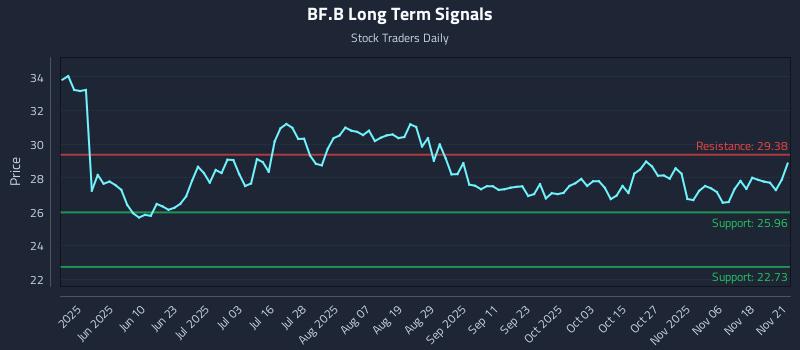 BF.B Long Term Analysis for November 21 2025