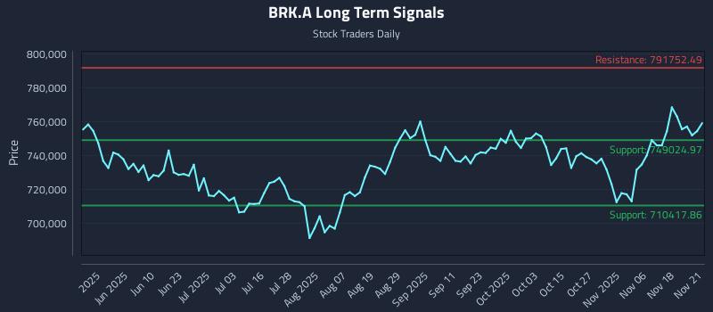 BRK.A Long Term Analysis for November 21 2025