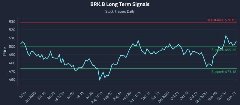 BRK.B Long Term Analysis for November 21 2025 BRK.B Long Term Analysis for November 21 2025