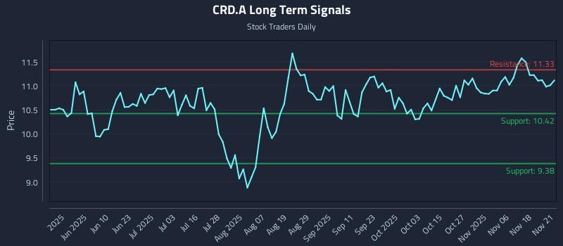 CRD.A Long Term Analysis for November 21 2025