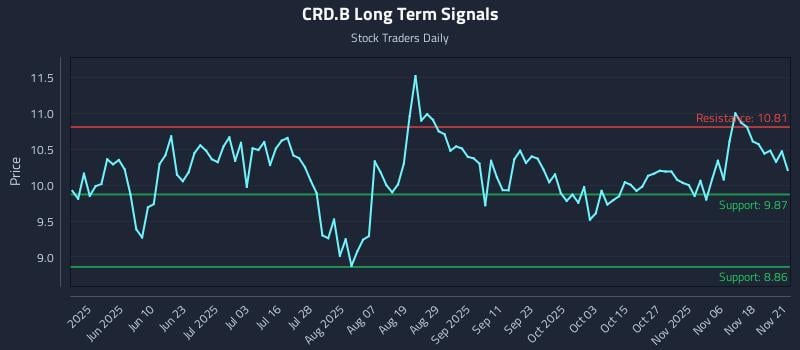 CRD.B Long Term Analysis for November 21 2025