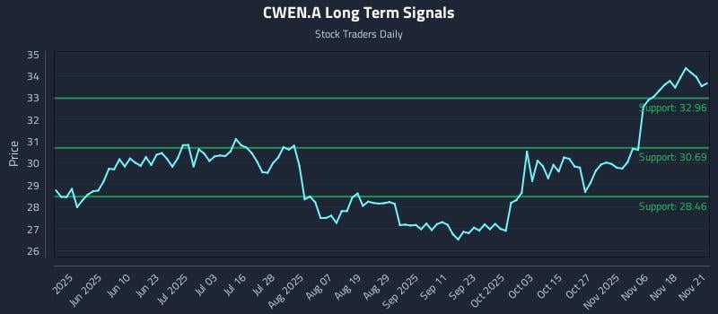 CWEN.A Long Term Analysis for November 21 2025