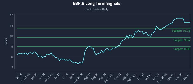 EBR.B Long Term Analysis for November 21 2025