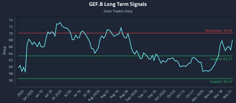 GEF.B Long Term Analysis for November 21 2025 GEF.B Long Term Analysis for November 21 2025