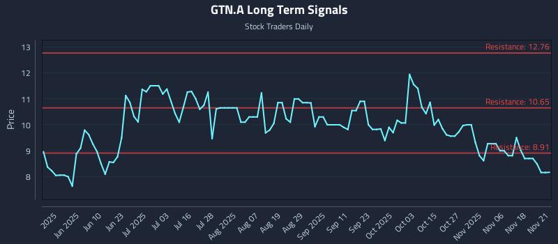GTN.A Long Term Analysis for November 21 2025